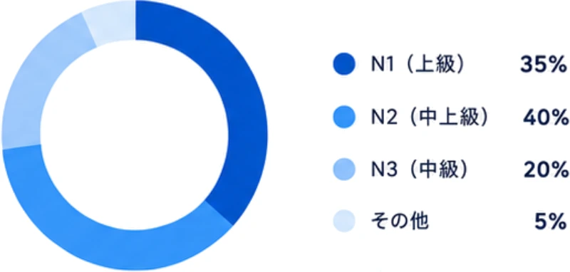 卒業時の日本語力の割合：N1（上級）35%、N2（中上級）40%、N3（中級）20%、その他5%