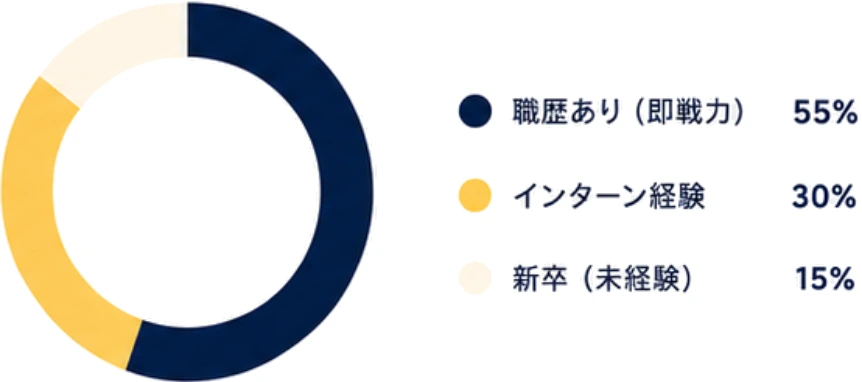 職業経験の割合：職歴あり（即戦力）55%、インターン経験30%、新卒（未経験）15%
