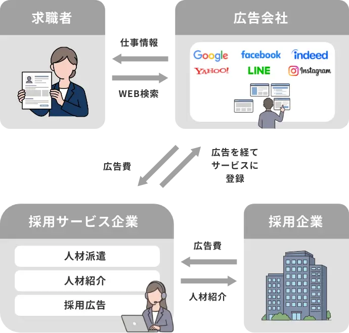 求職者・広告会社・採用サービス企業・採用企業をつなぐ仕組みの図