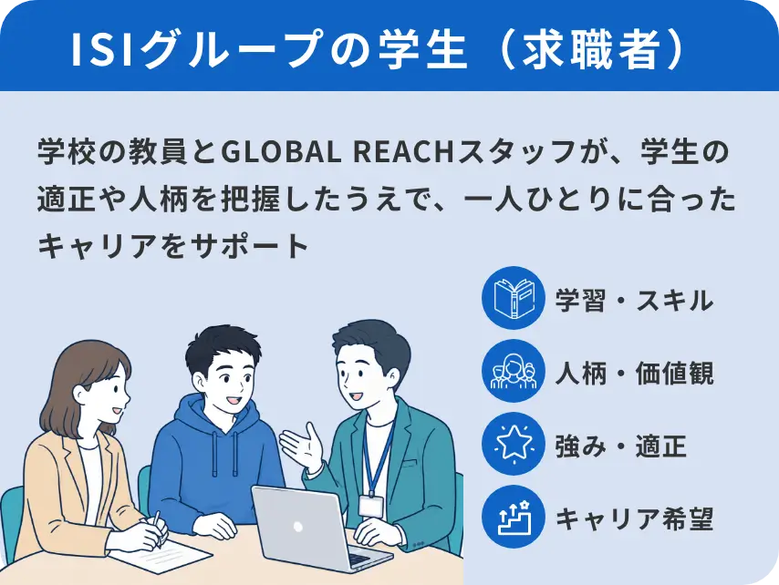 ISIグループの学生（求職者）の適正や人柄を把握したキャリアサポート